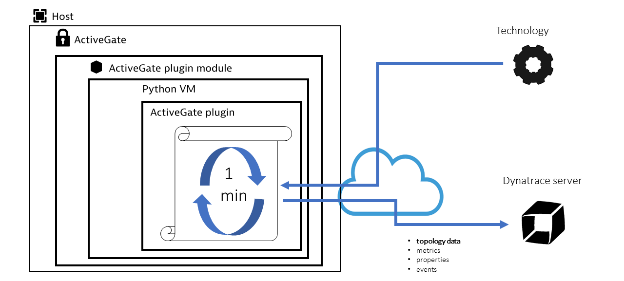 ActiveGate plugins introduction - architecture