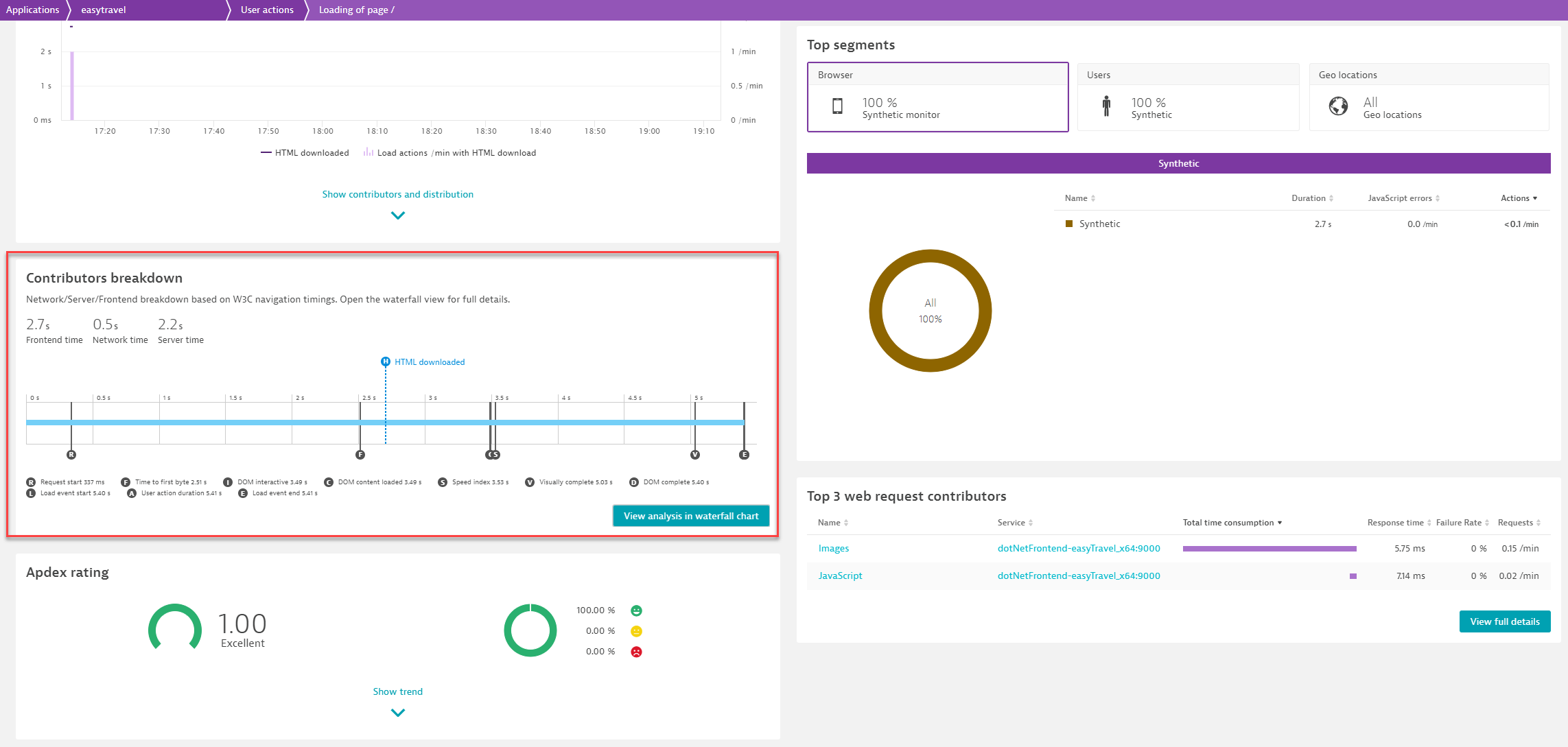 user actions