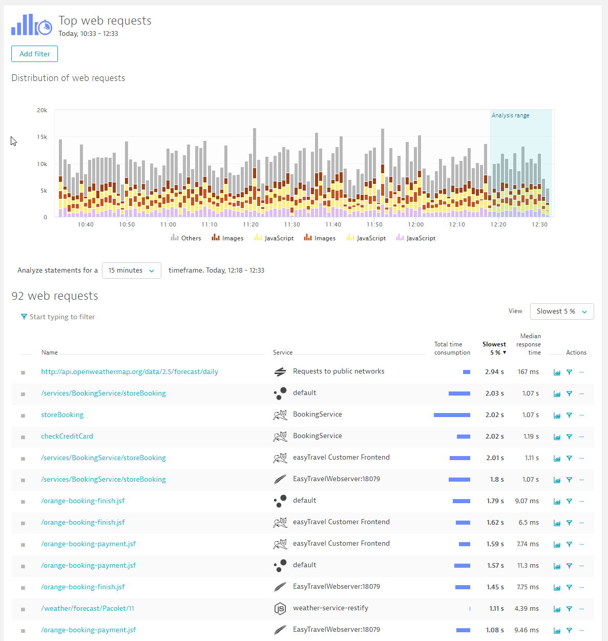 action column in the top web requests page