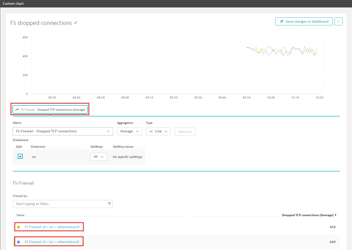 Metrics of the custom device in chart