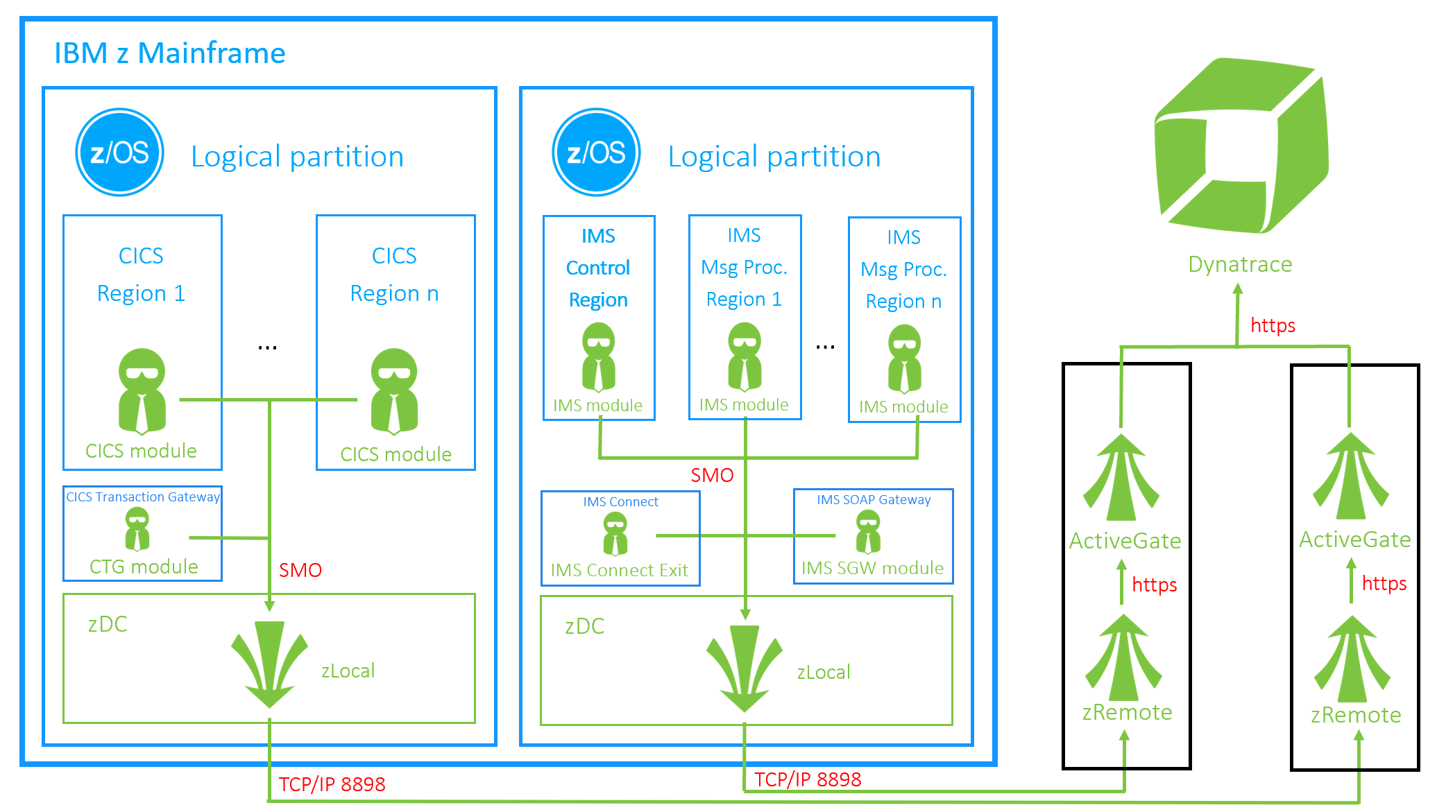 OneAgent deployment scheme CISC and IMS