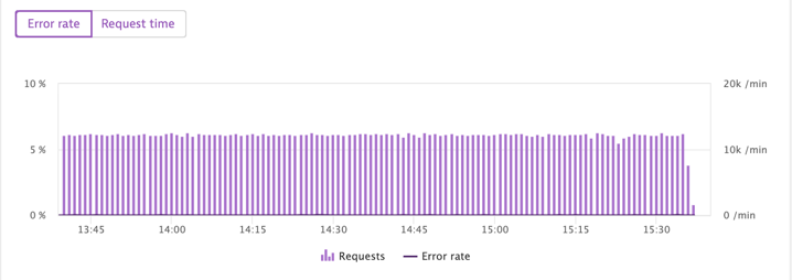 error rate