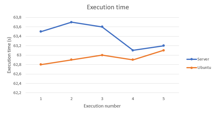 network plugin execution time