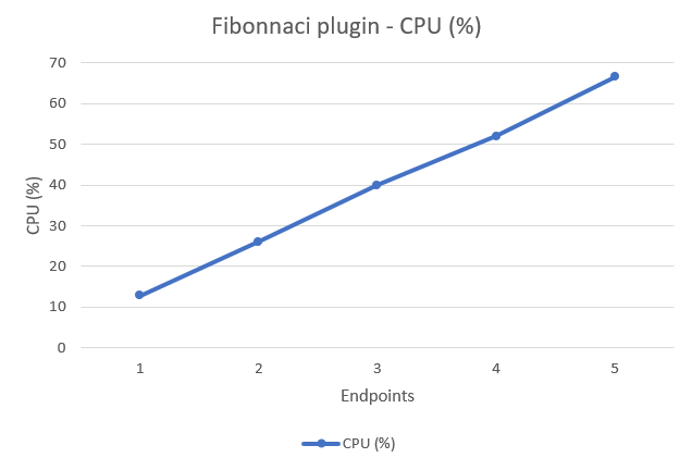 fibonnaci plugin cpu