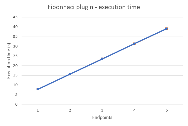 fibonnaci plugin execution time