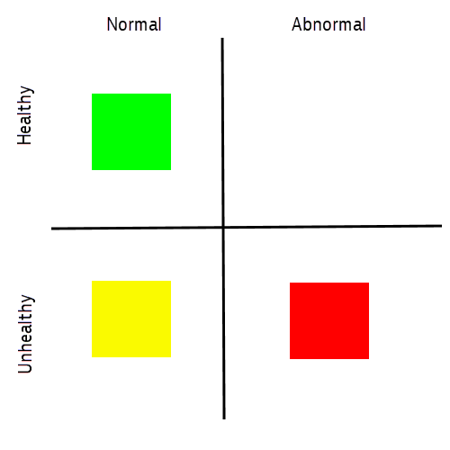 Frequent issue detection diagram