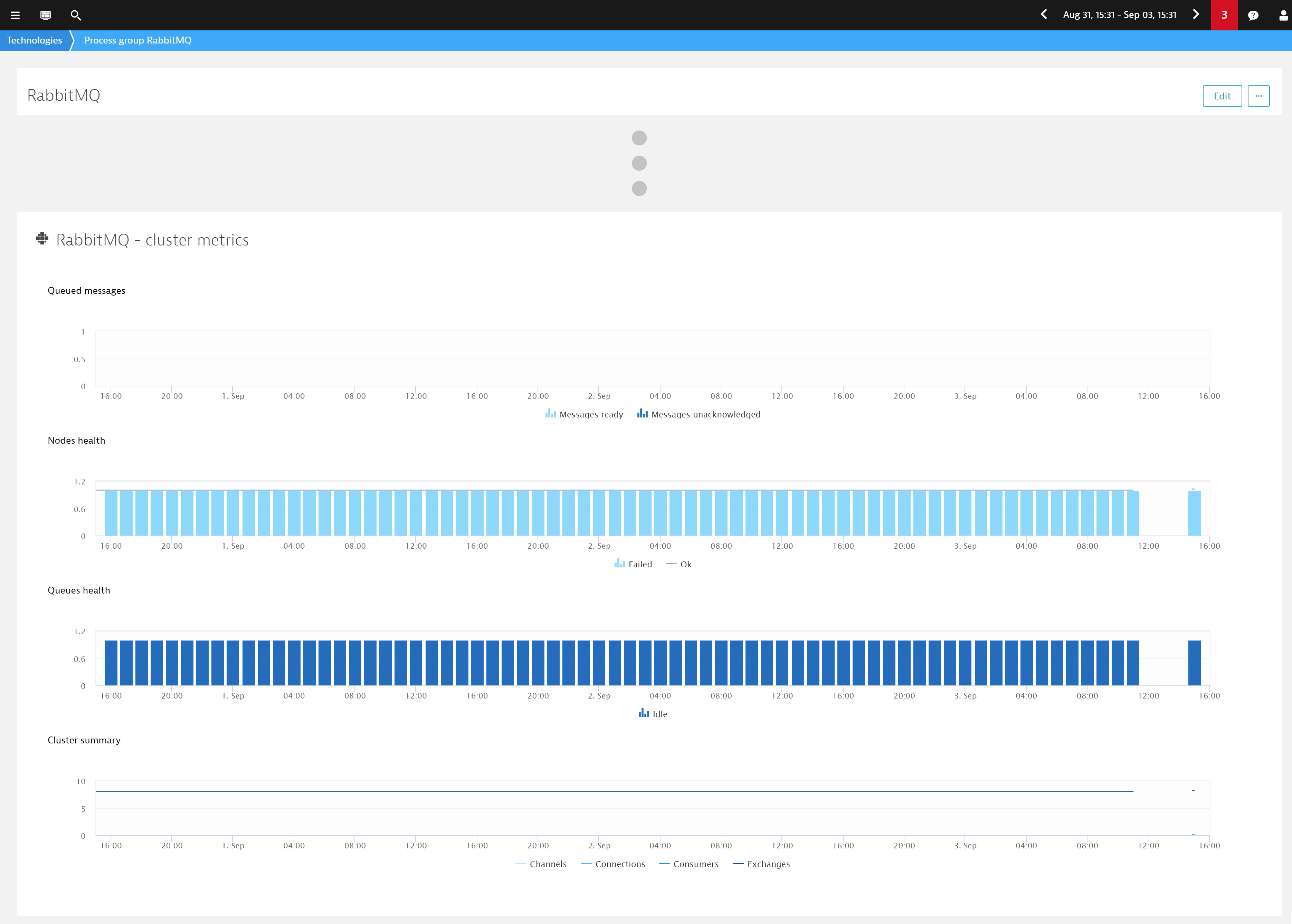 group metrics charts located at the bottom of a device group page