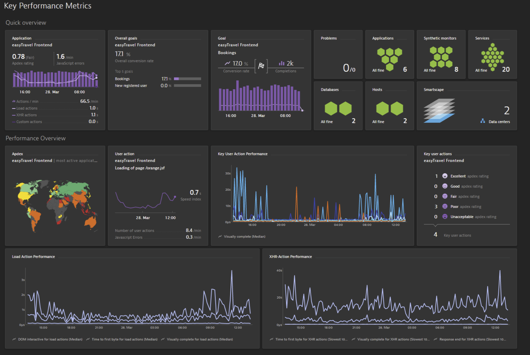 Key performance metrics in home dashboard tiles