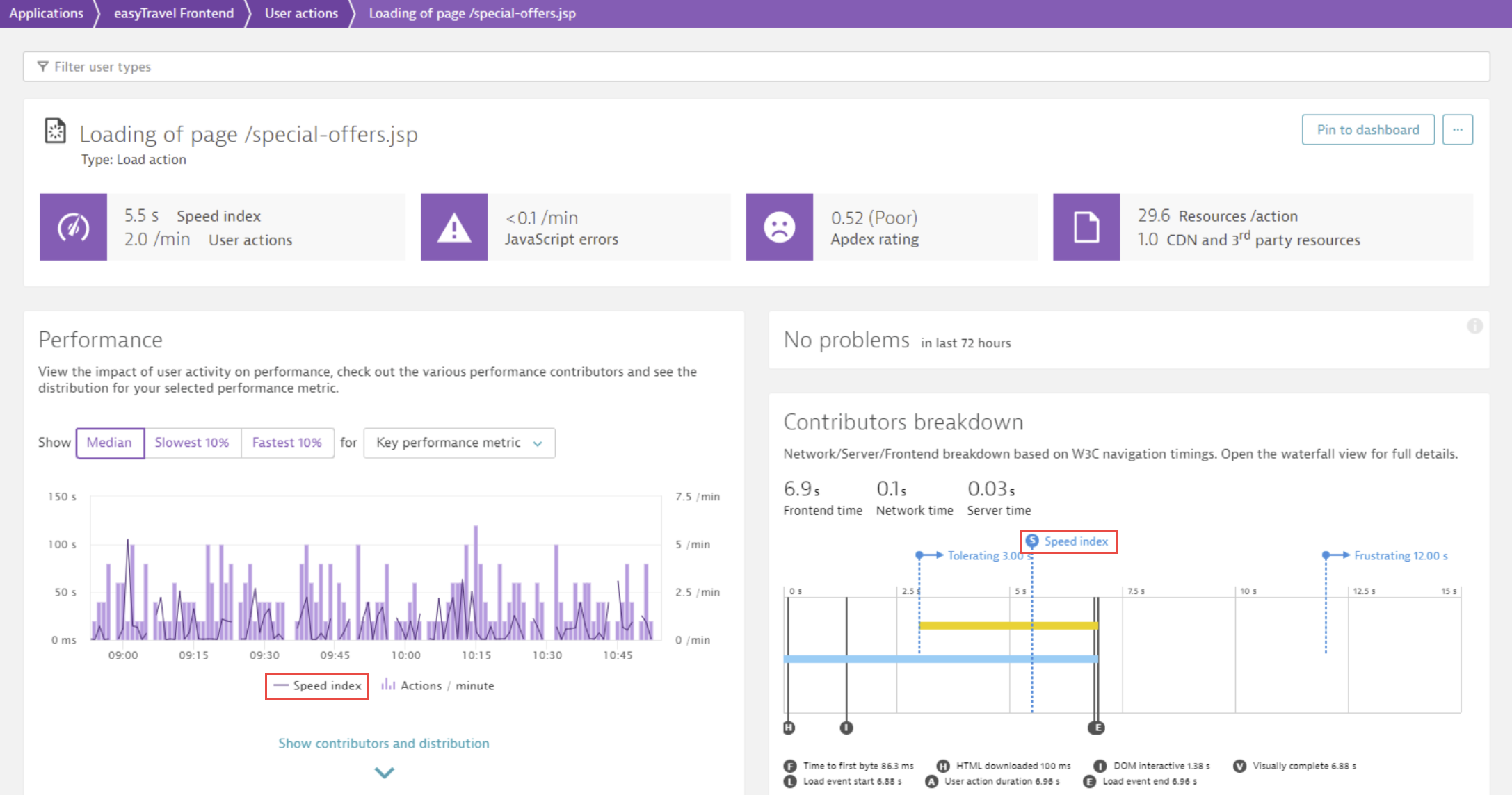 Speed index used in user action - key performance metric