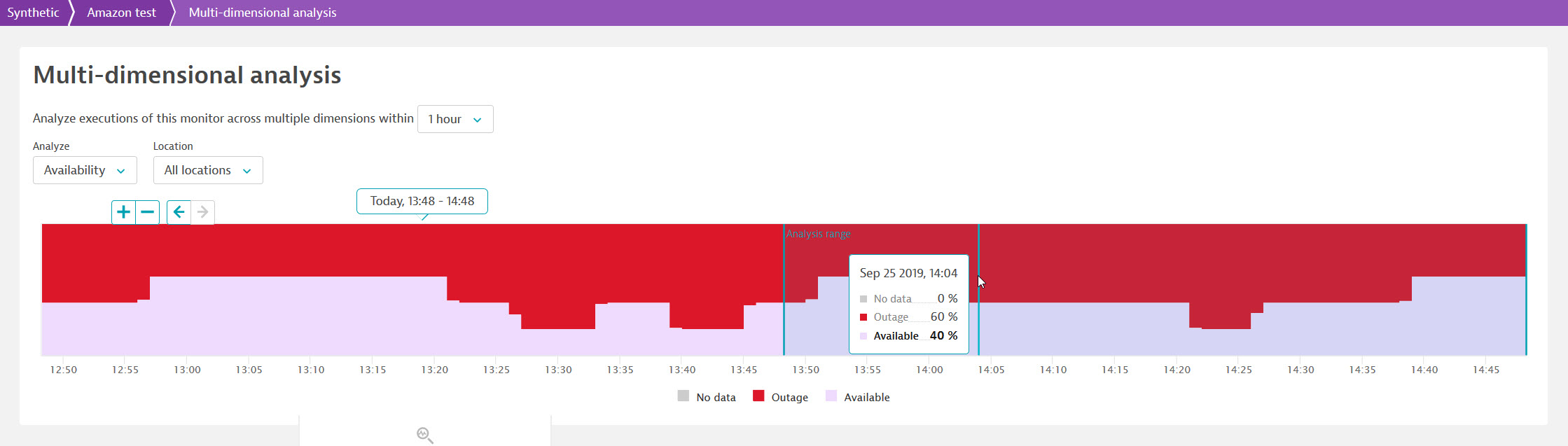 Analyze availability of all locations