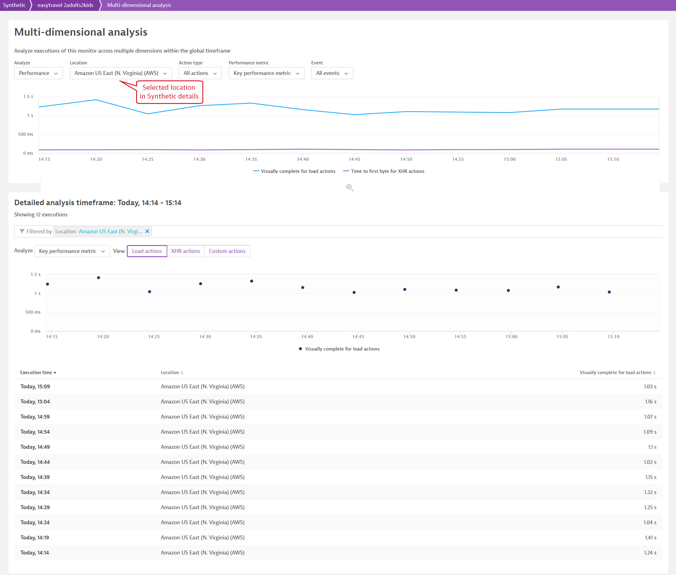 Analyze performance one location