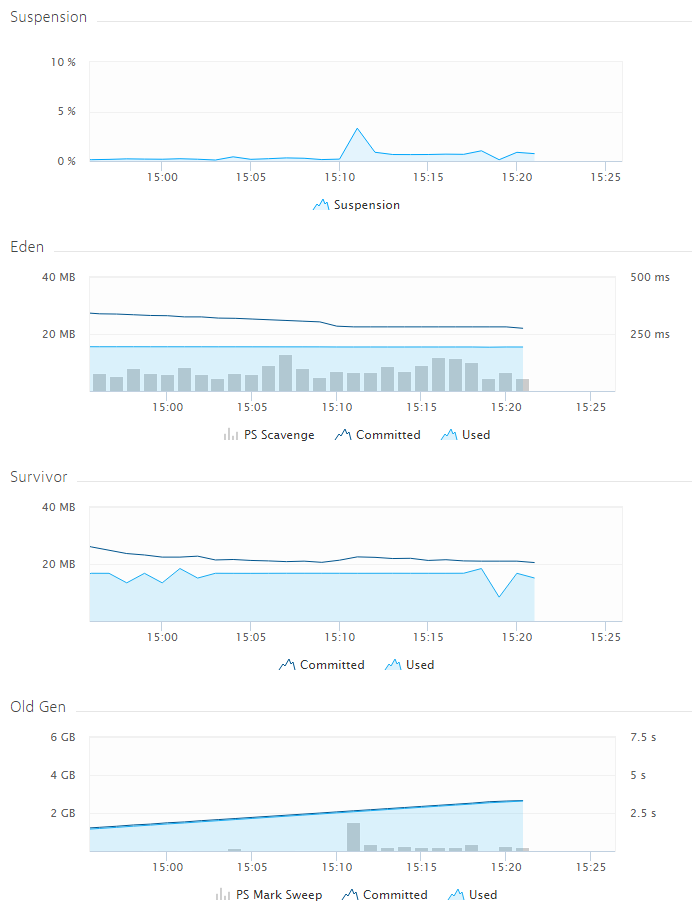 memory leak graph