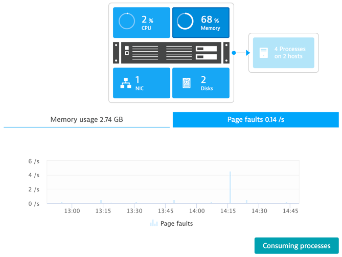 Memory usage