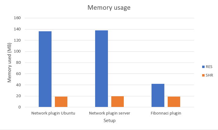 memory usage