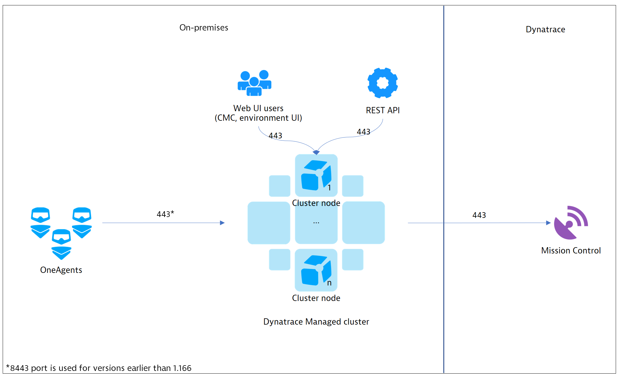 deployment model