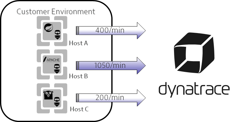 Each OneAgent-monitored process captures a limited number of new PurePaths every minute