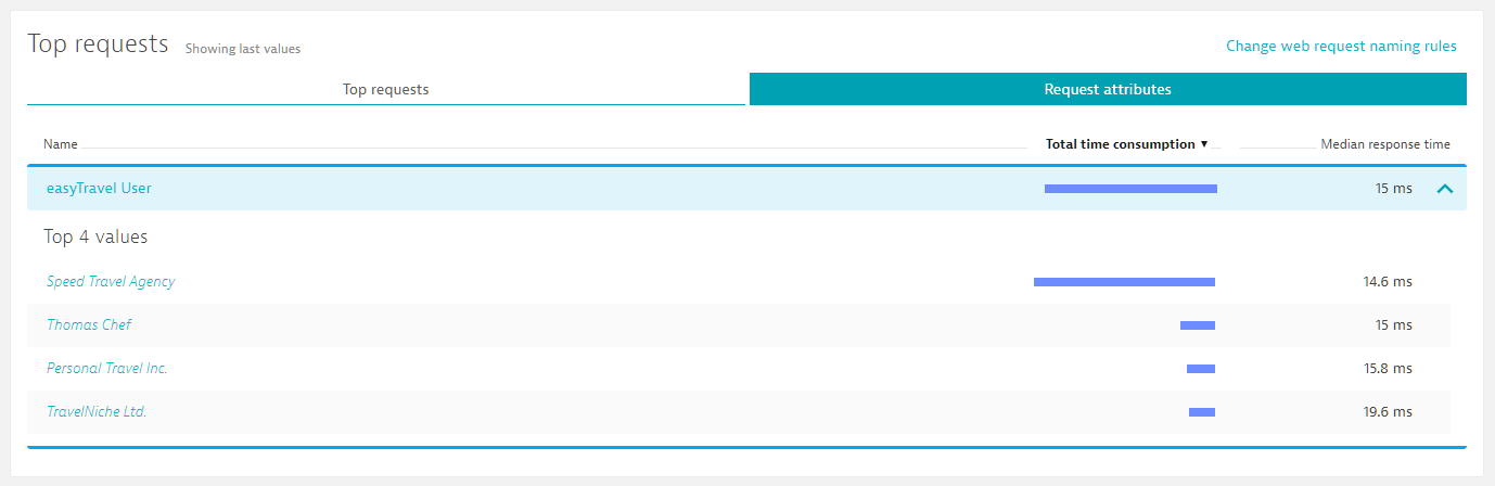 request attributes .NET