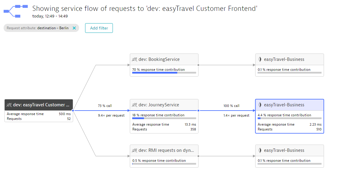 request attributes