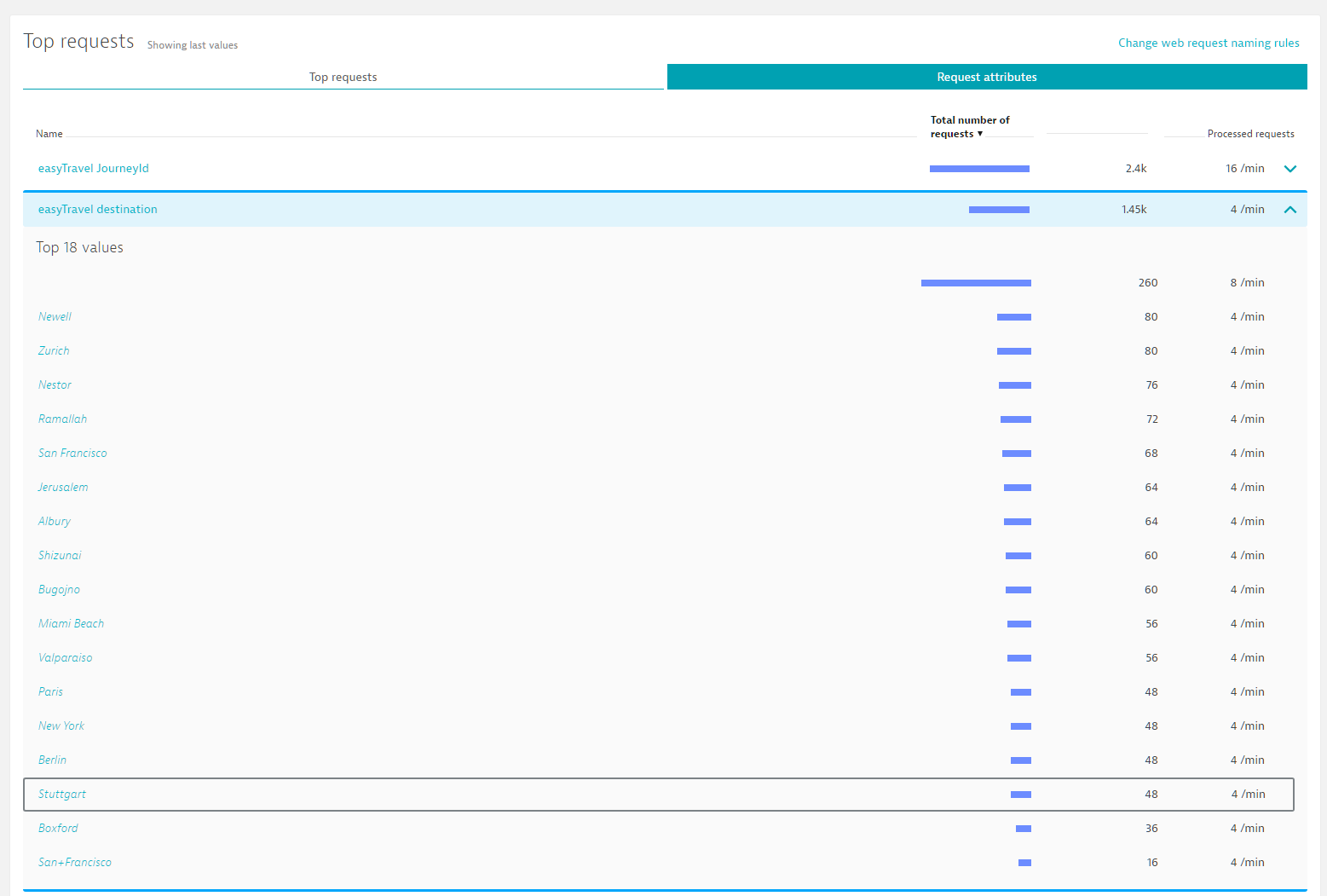 request attributes