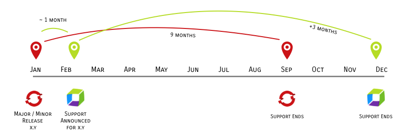 OCP Support Model