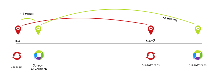 OCP Support Model