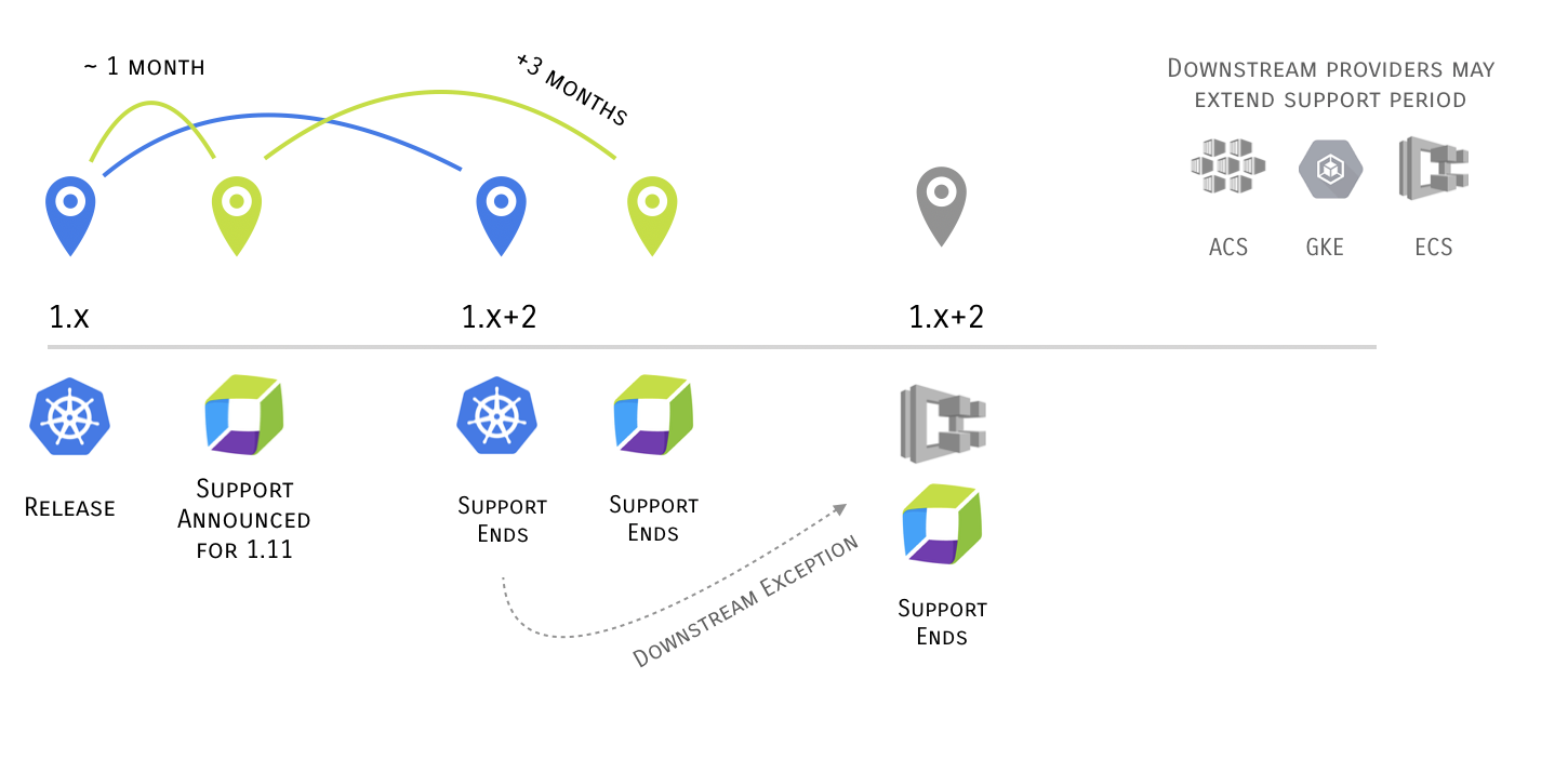 K8s support model