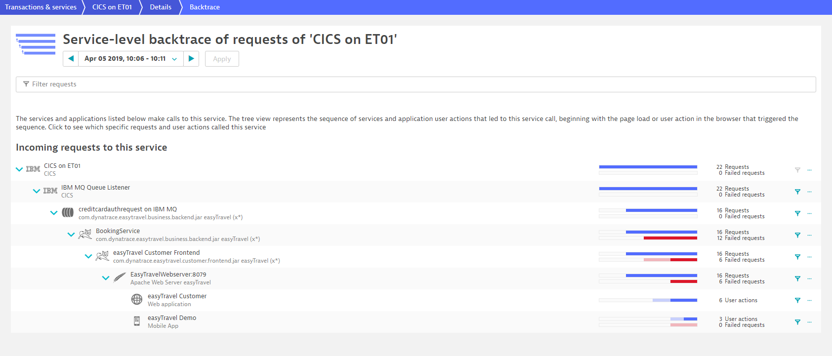 CICS Service-level backtrace