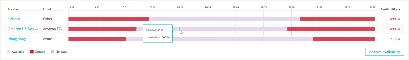 Synthetic details availability graph