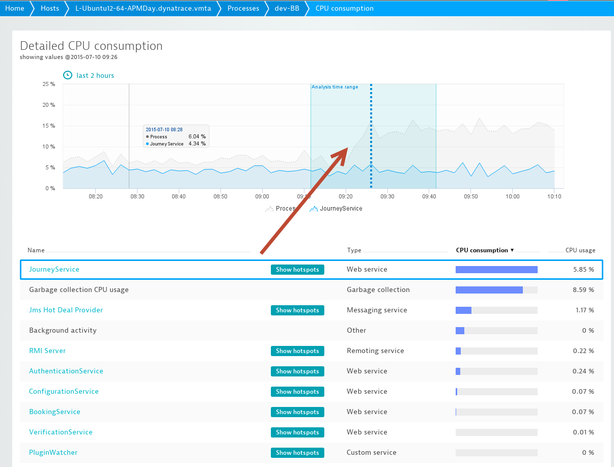 Services - detailed CPU consumption