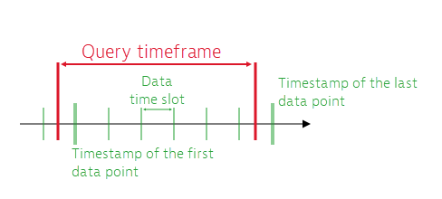 Timeslot scheme